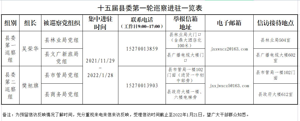 十五届县委第一轮巡察进驻一览表.png